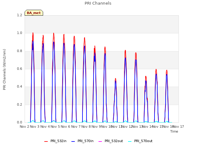 plot of PRI Channels