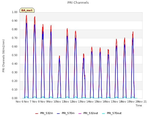 plot of PRI Channels