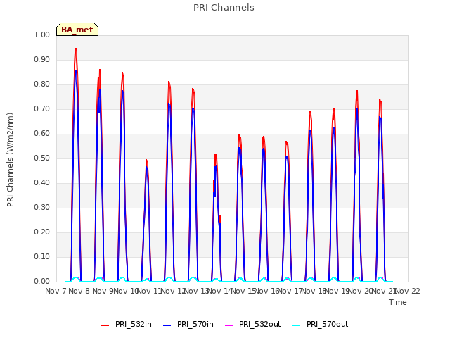 plot of PRI Channels