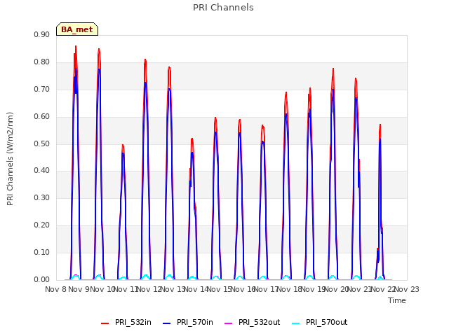 plot of PRI Channels