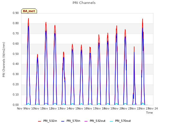 plot of PRI Channels