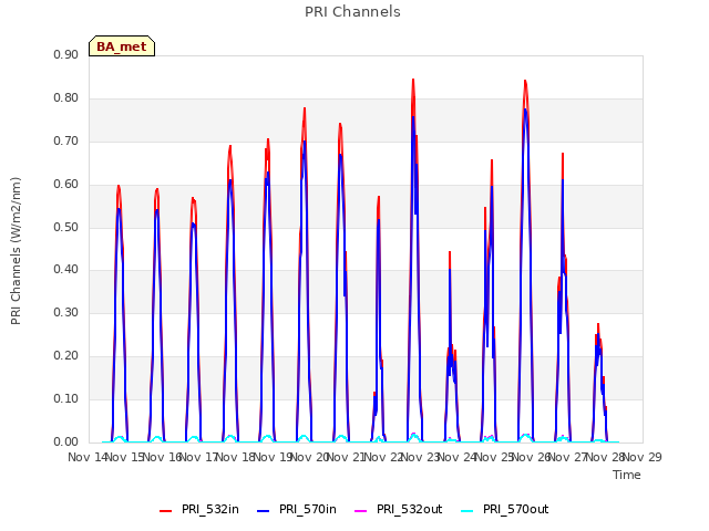 plot of PRI Channels