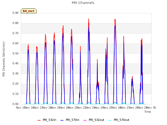 plot of PRI Channels