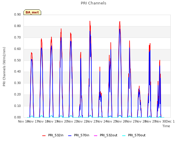 plot of PRI Channels