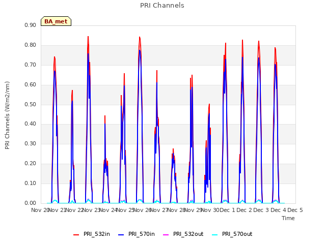 plot of PRI Channels