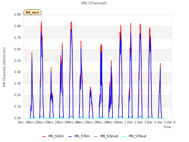 plot of PRI Channels