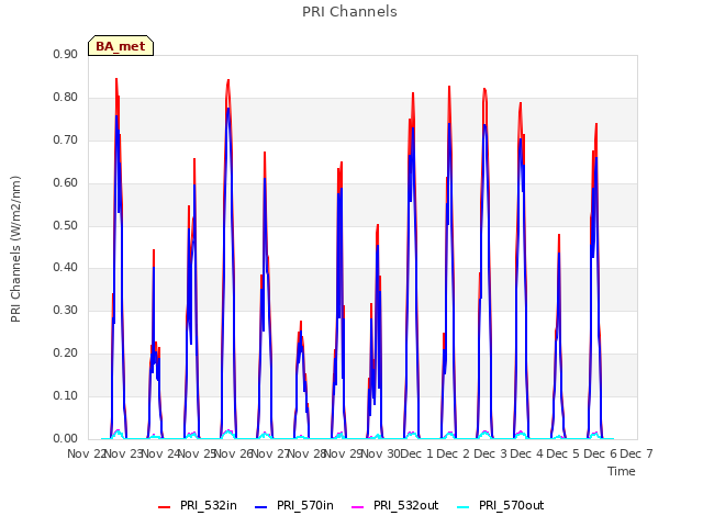 plot of PRI Channels