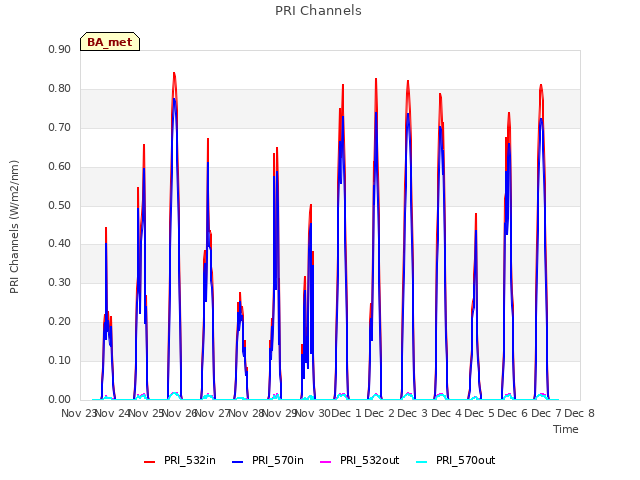 plot of PRI Channels