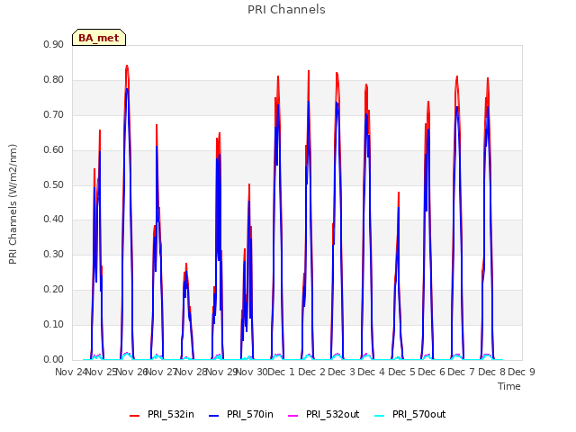 plot of PRI Channels