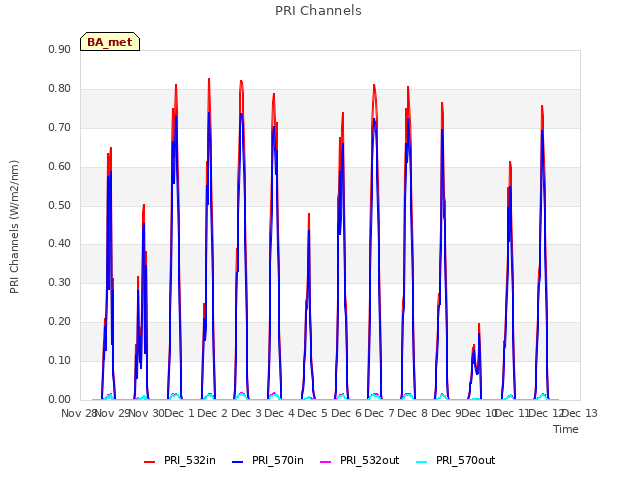 plot of PRI Channels