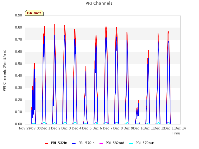 plot of PRI Channels