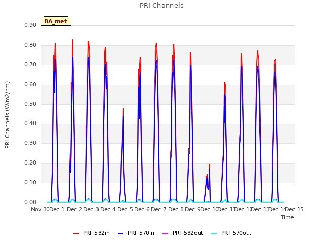 plot of PRI Channels