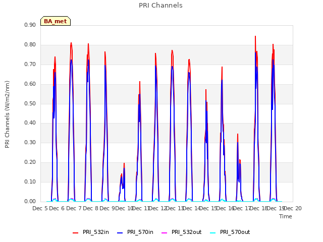 plot of PRI Channels