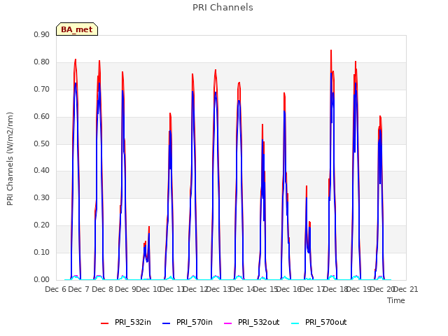 plot of PRI Channels