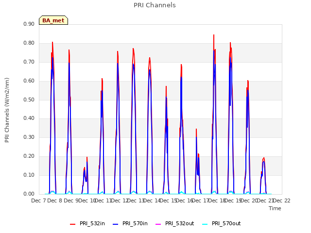 plot of PRI Channels