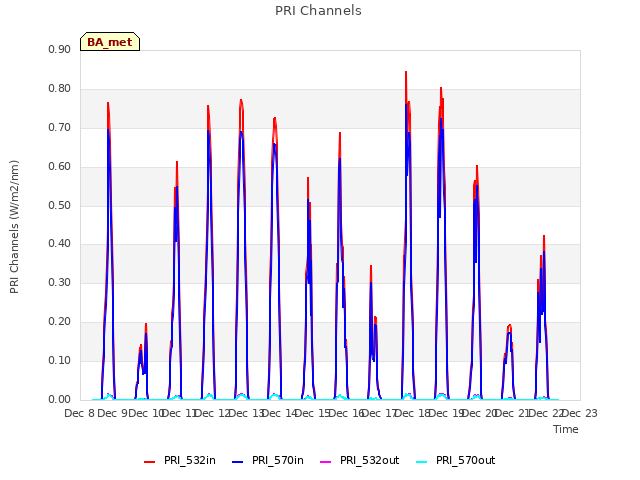 plot of PRI Channels
