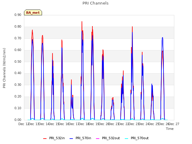 plot of PRI Channels