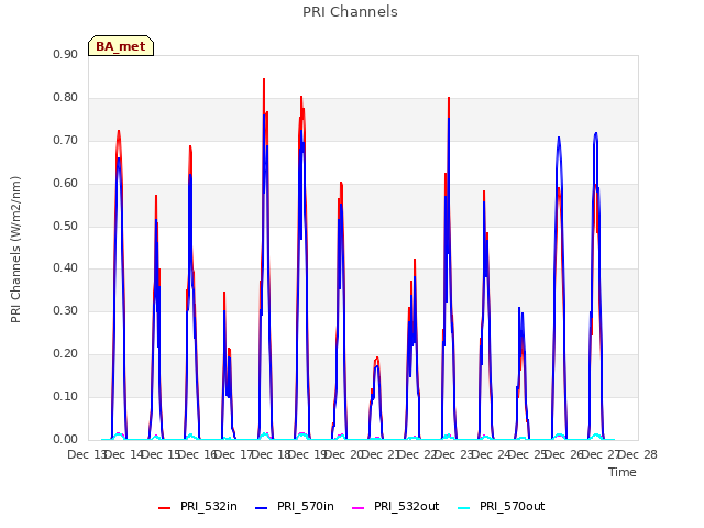 plot of PRI Channels