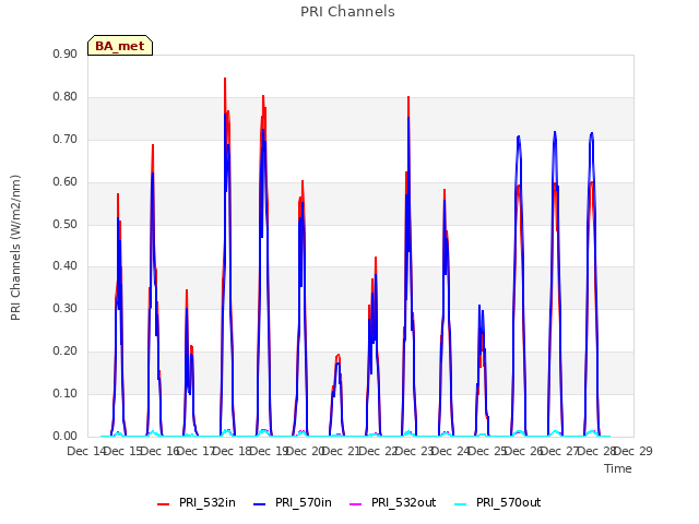 plot of PRI Channels