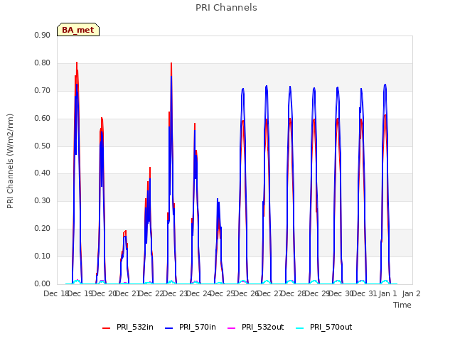 plot of PRI Channels