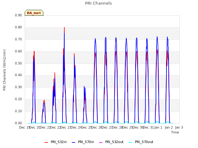 plot of PRI Channels