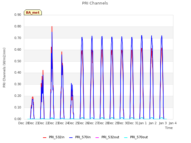 plot of PRI Channels