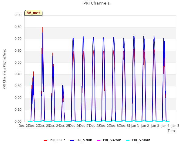 plot of PRI Channels