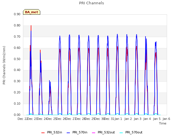 plot of PRI Channels