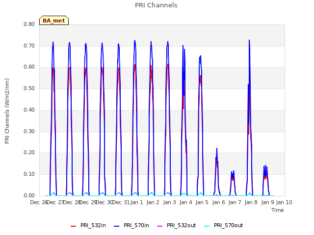 plot of PRI Channels