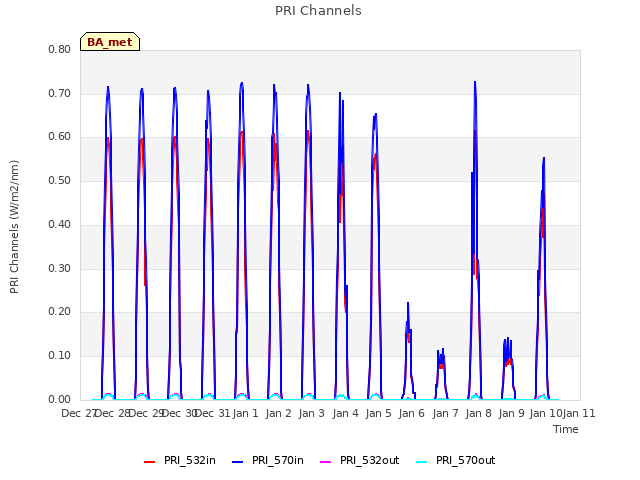 plot of PRI Channels