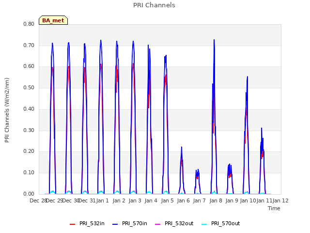 plot of PRI Channels