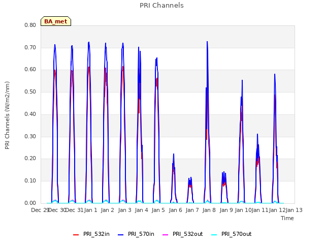 plot of PRI Channels