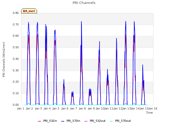 plot of PRI Channels