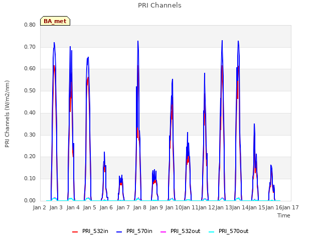 plot of PRI Channels