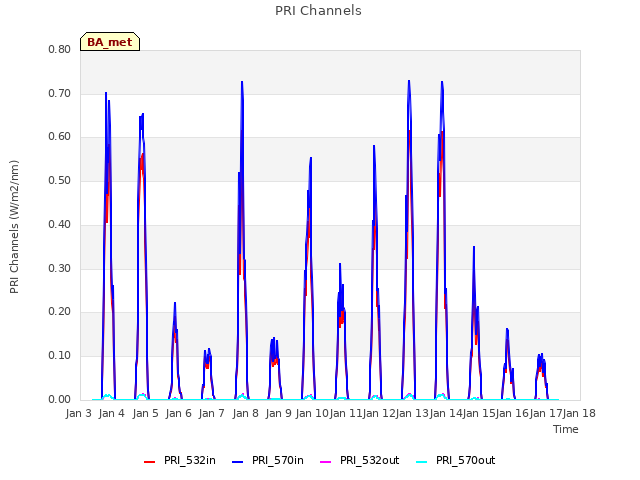 plot of PRI Channels