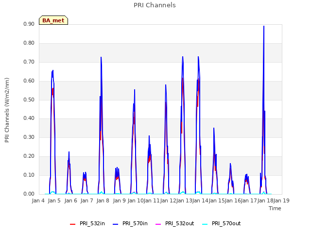 plot of PRI Channels