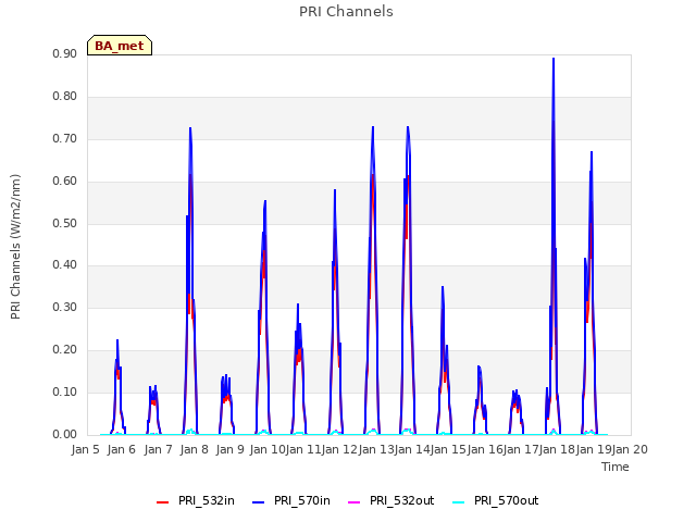 plot of PRI Channels