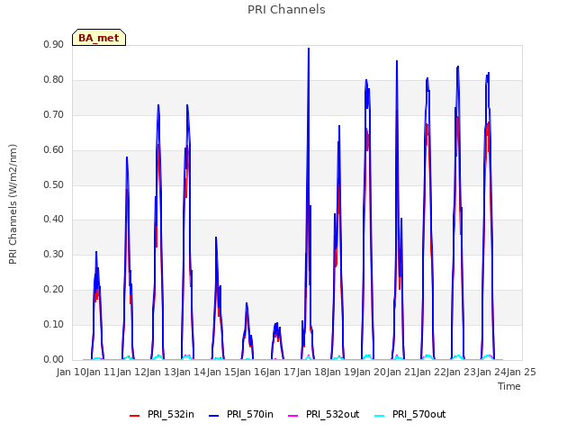 plot of PRI Channels