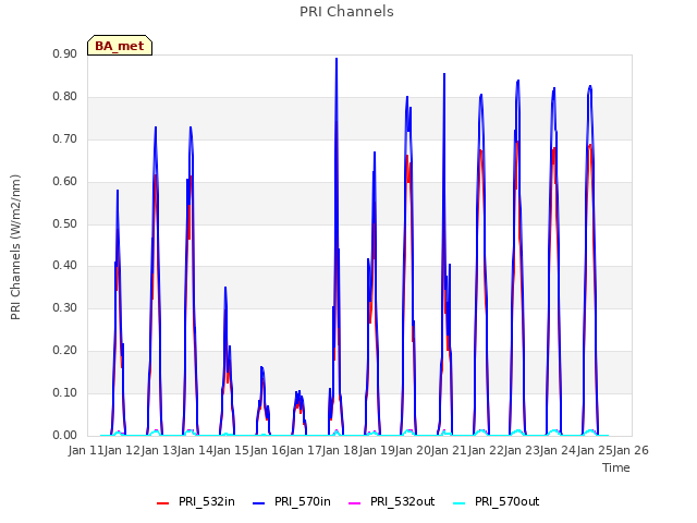 plot of PRI Channels