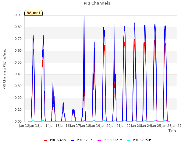 plot of PRI Channels