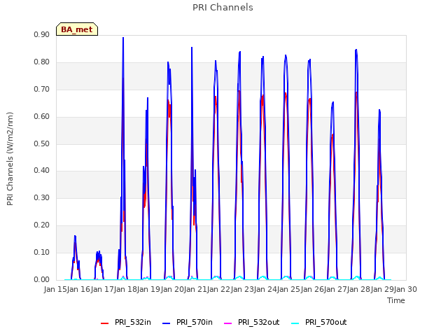 plot of PRI Channels