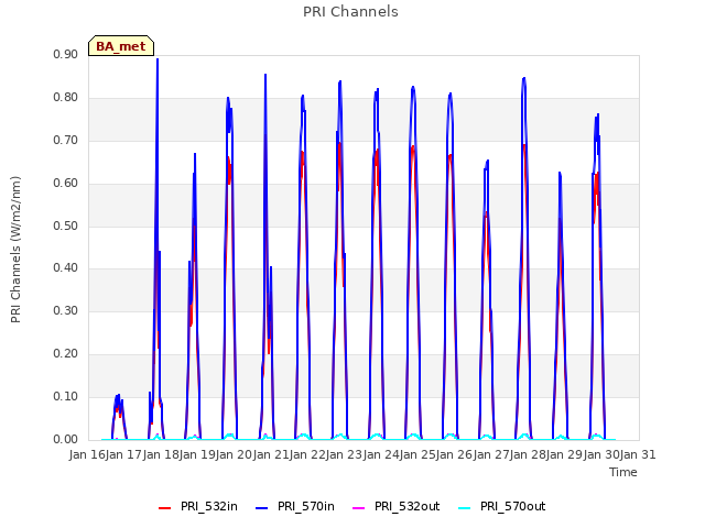 plot of PRI Channels