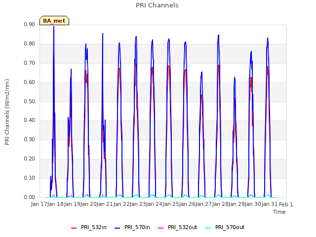 plot of PRI Channels