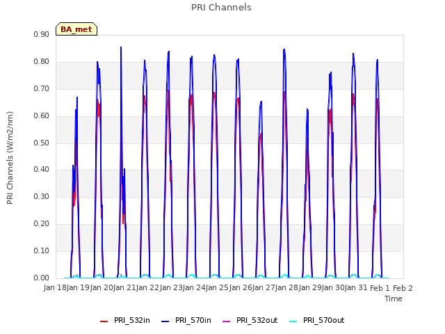 plot of PRI Channels