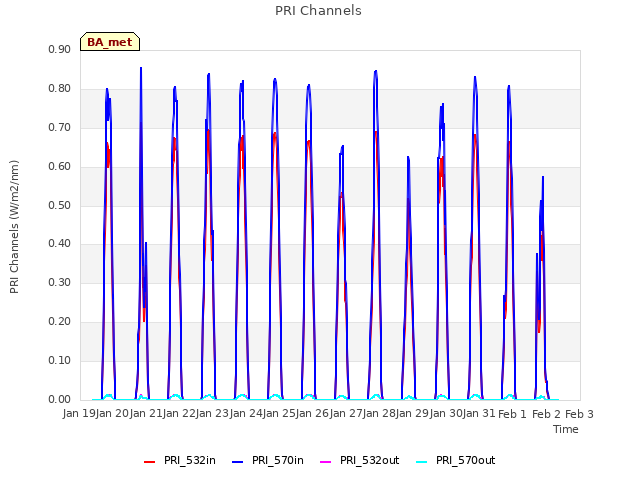 plot of PRI Channels