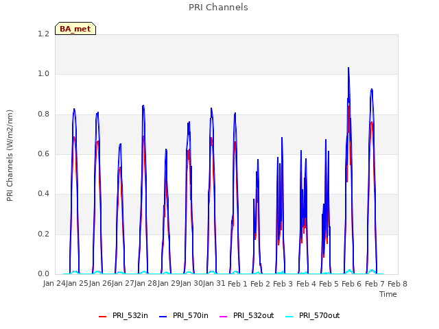 plot of PRI Channels