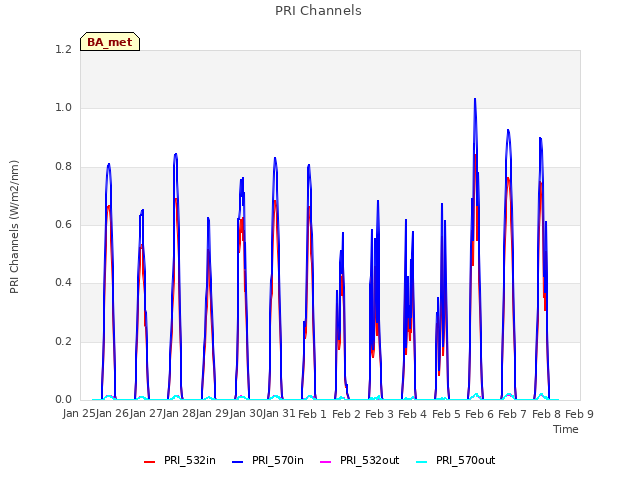 plot of PRI Channels