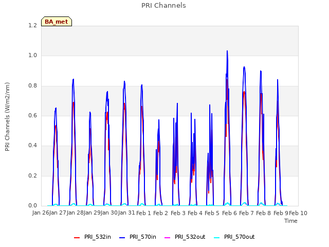 plot of PRI Channels