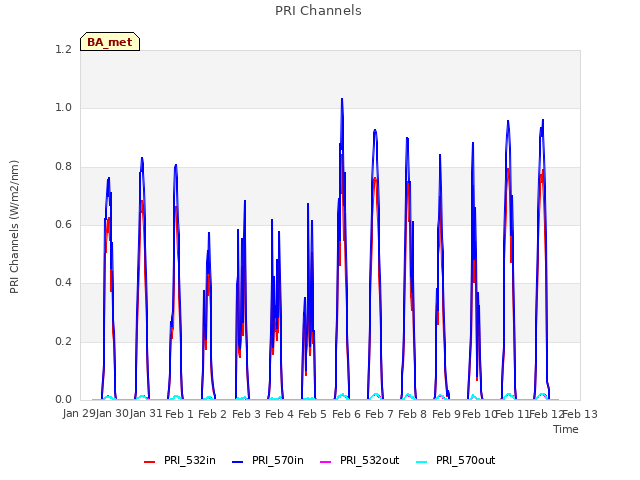 plot of PRI Channels