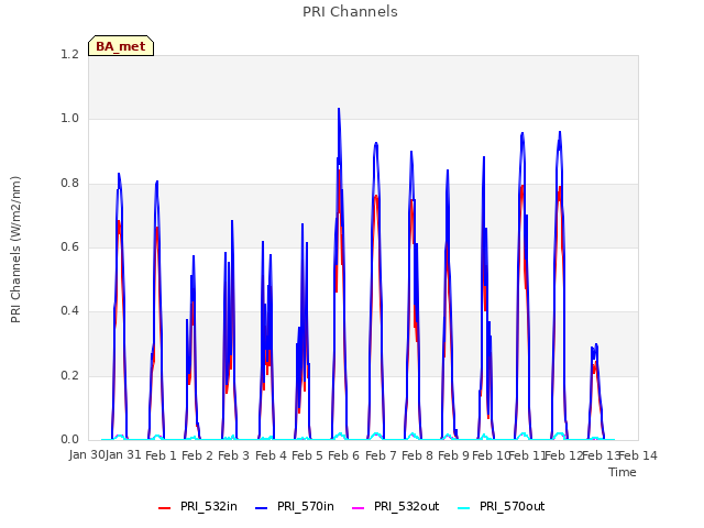 plot of PRI Channels